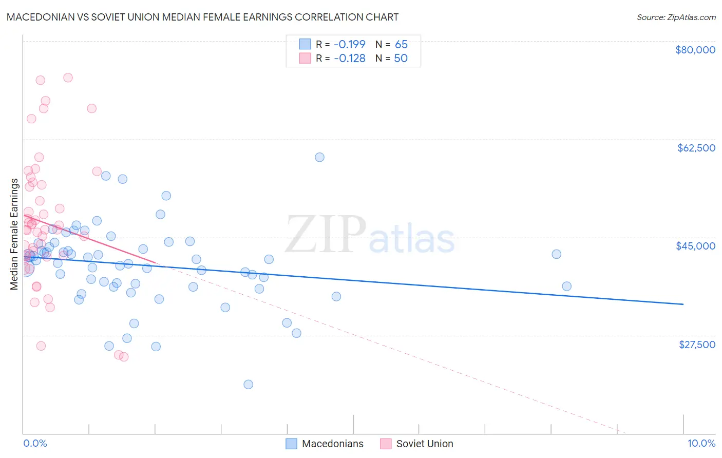 Macedonian vs Soviet Union Median Female Earnings