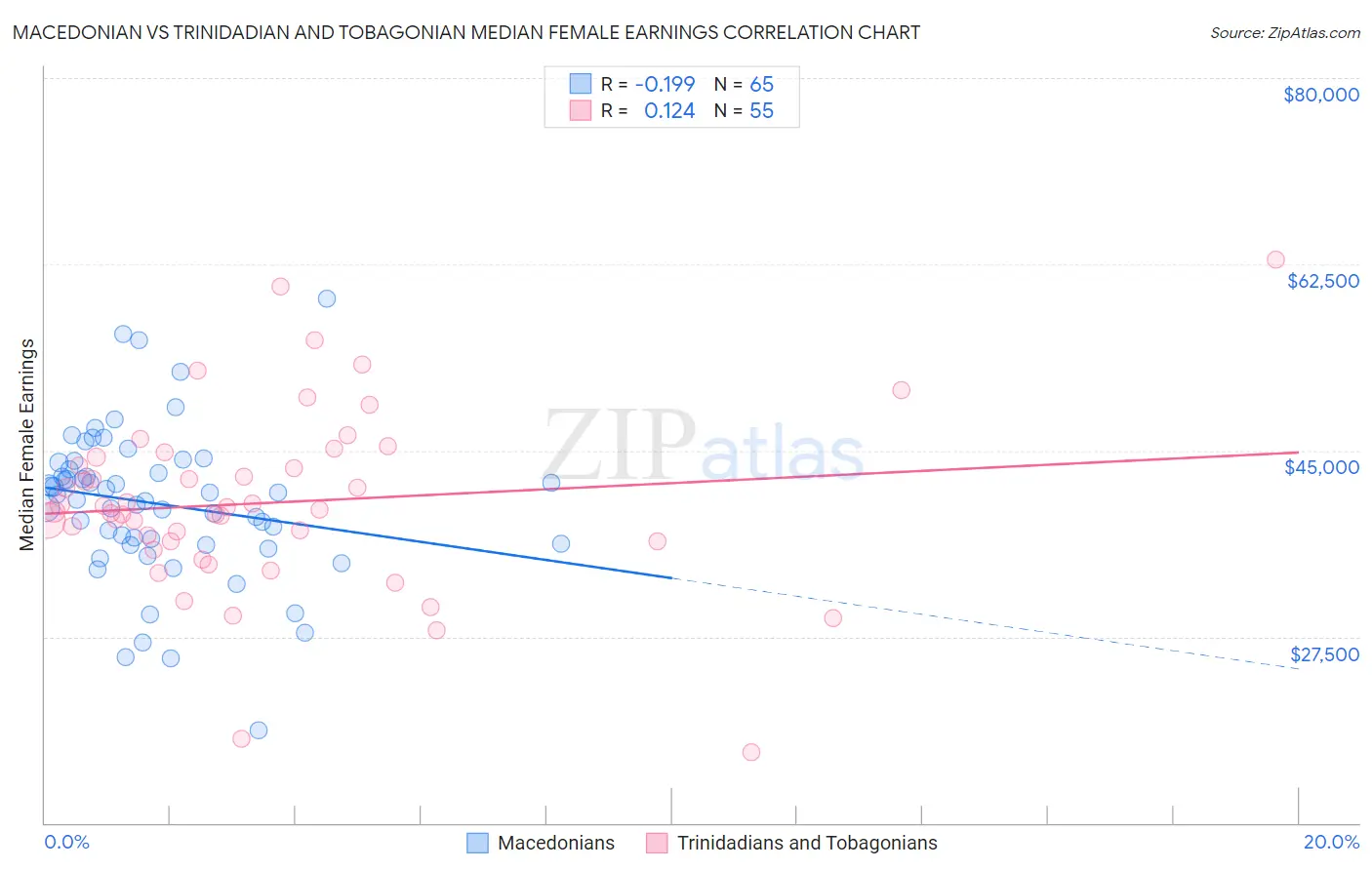 Macedonian vs Trinidadian and Tobagonian Median Female Earnings