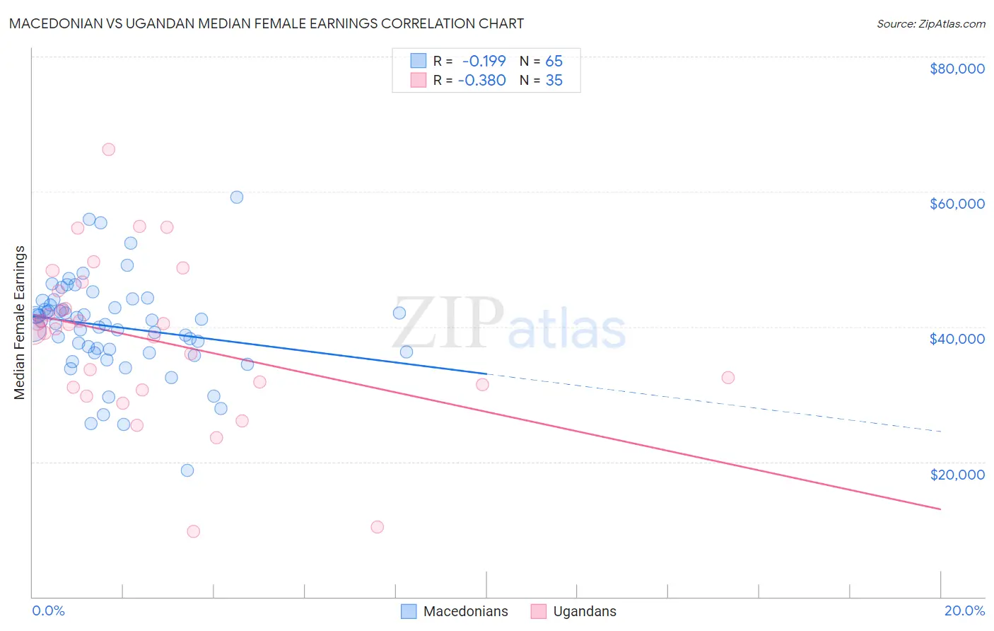 Macedonian vs Ugandan Median Female Earnings