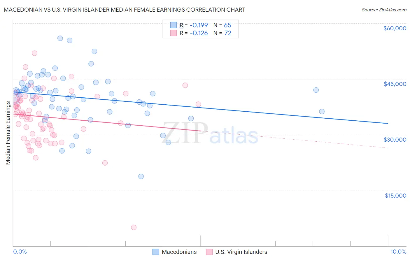 Macedonian vs U.S. Virgin Islander Median Female Earnings