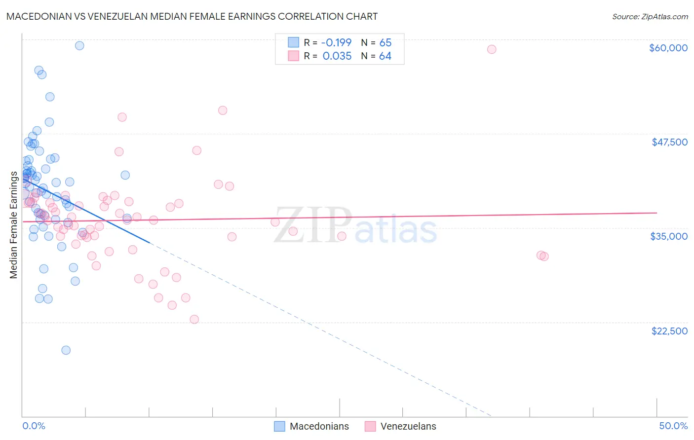 Macedonian vs Venezuelan Median Female Earnings