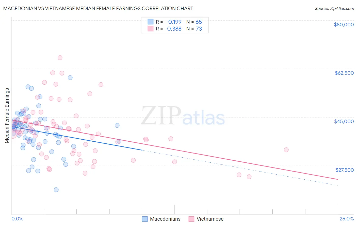 Macedonian vs Vietnamese Median Female Earnings