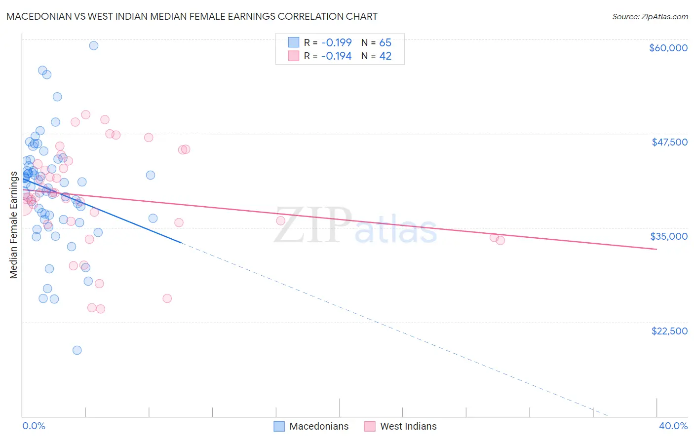 Macedonian vs West Indian Median Female Earnings
