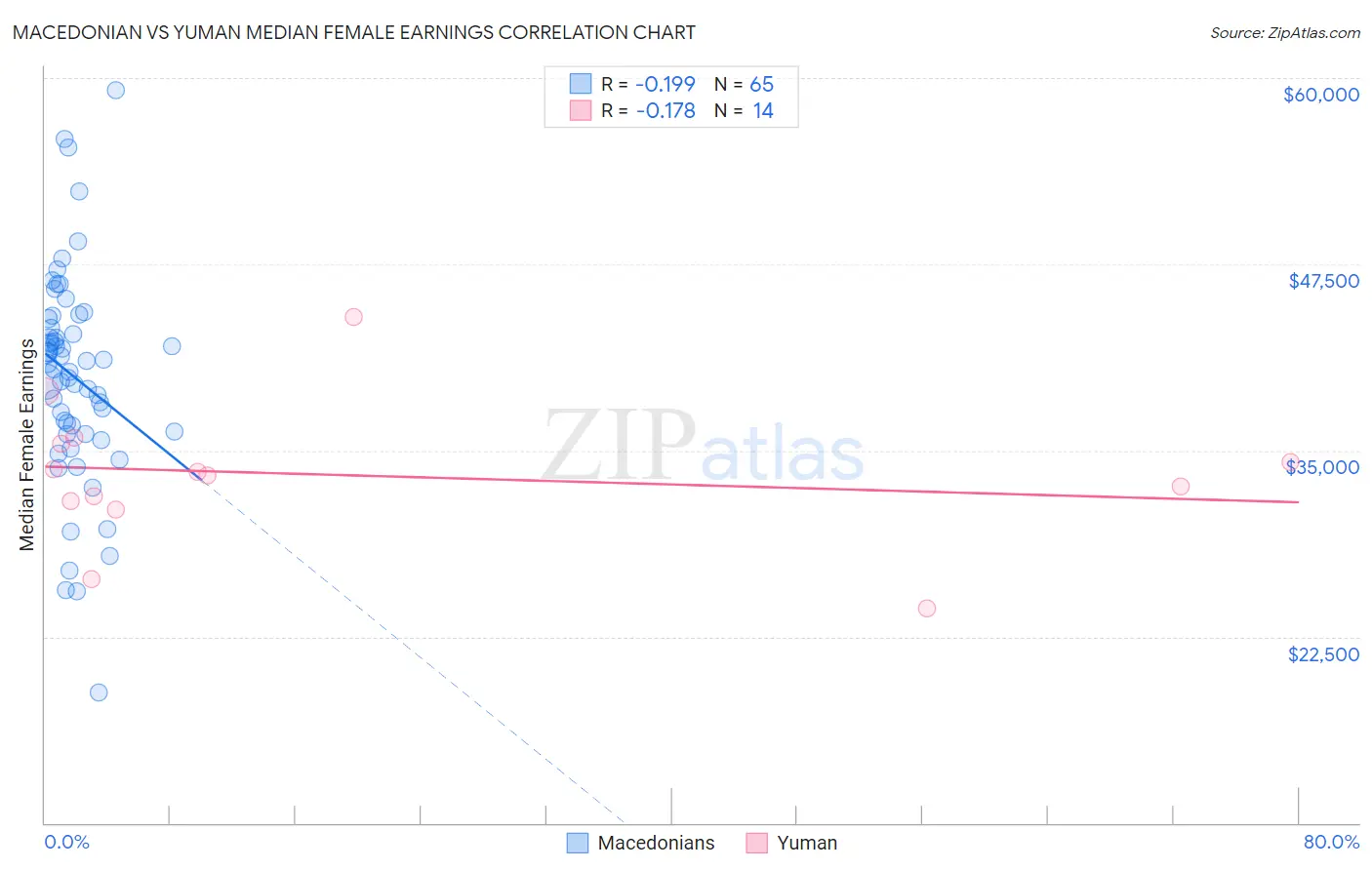 Macedonian vs Yuman Median Female Earnings