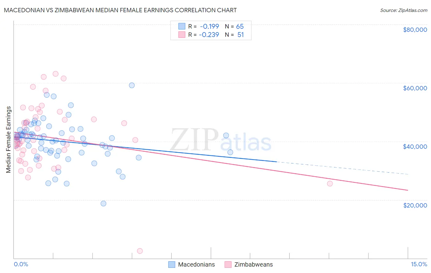 Macedonian vs Zimbabwean Median Female Earnings