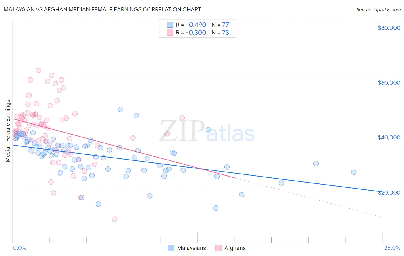 Malaysian vs Afghan Median Female Earnings
