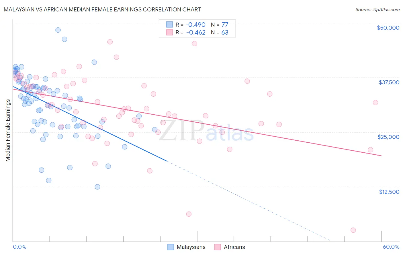Malaysian vs African Median Female Earnings