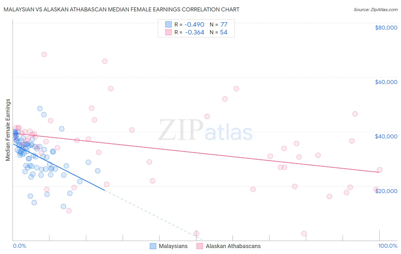 Malaysian vs Alaskan Athabascan Median Female Earnings