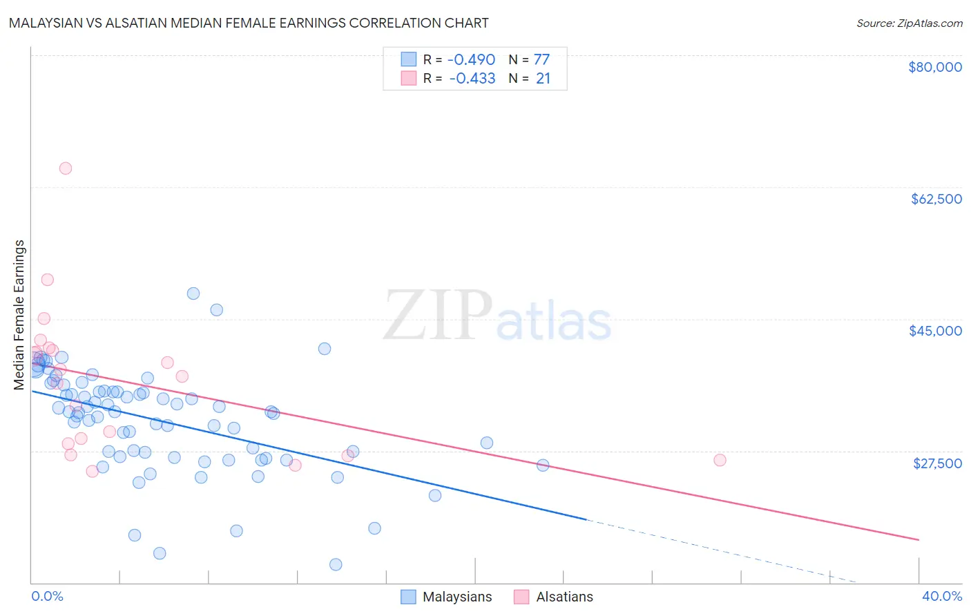 Malaysian vs Alsatian Median Female Earnings