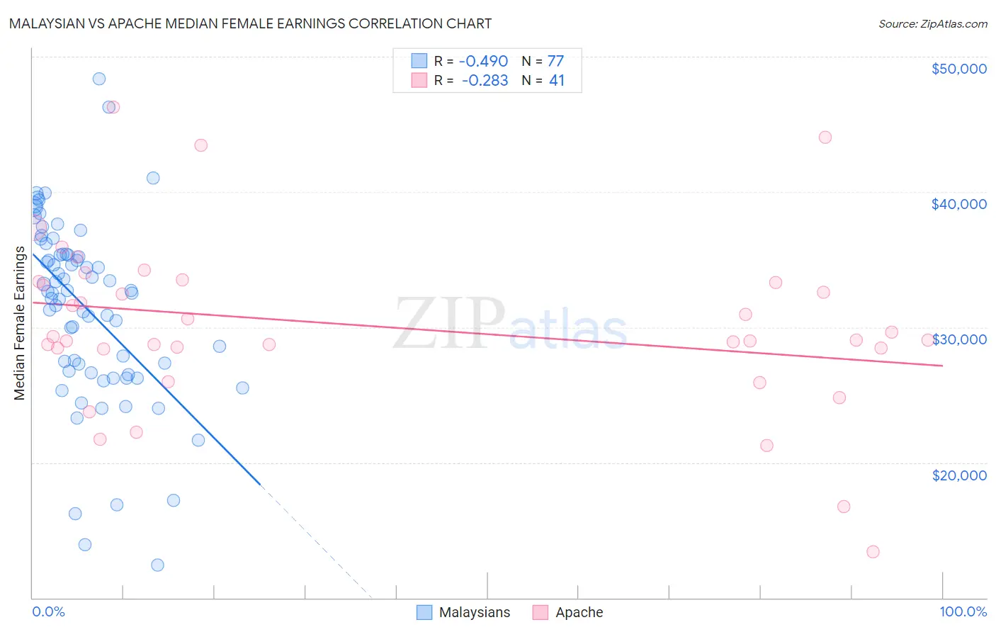 Malaysian vs Apache Median Female Earnings