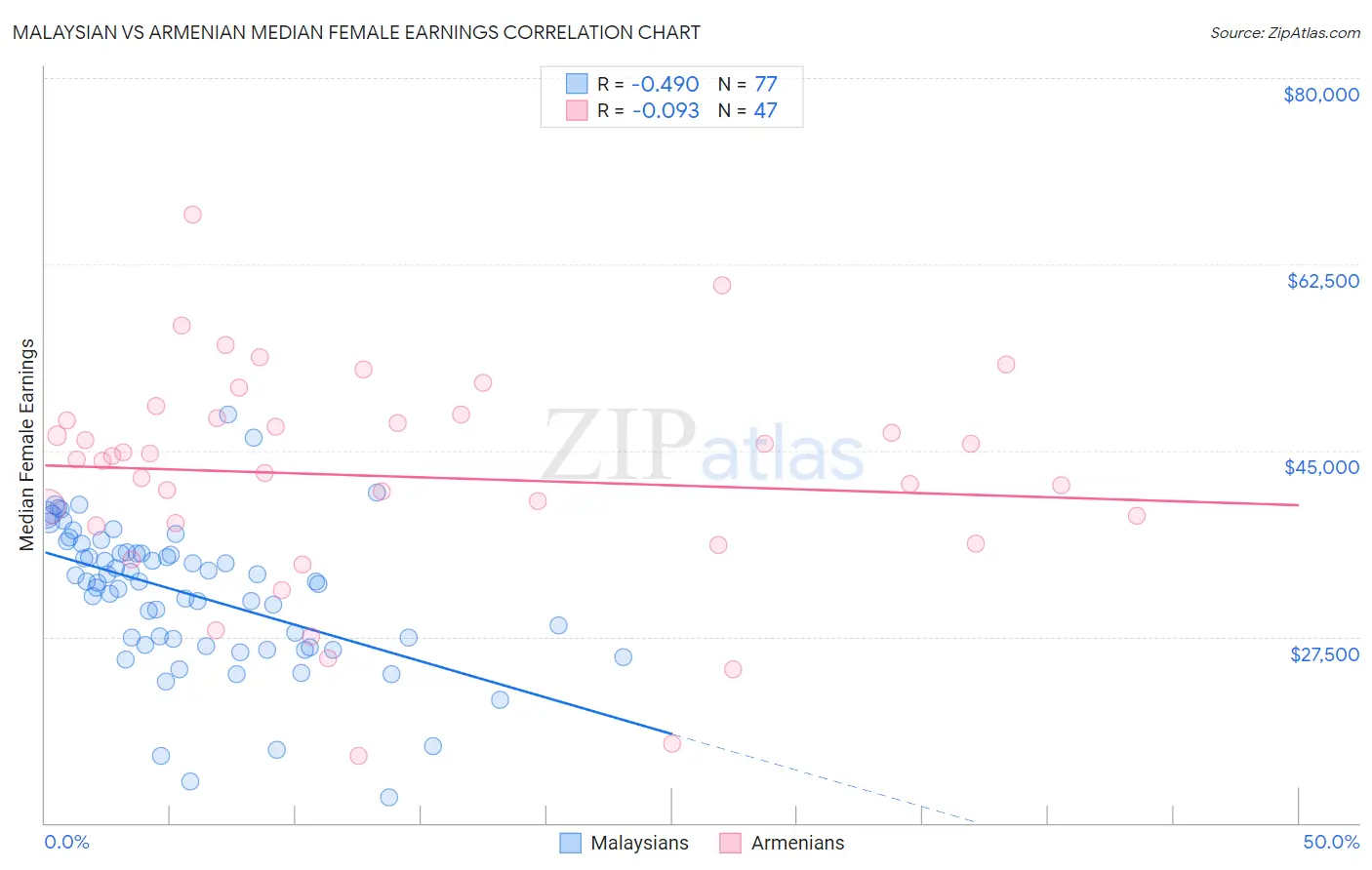 Malaysian vs Armenian Median Female Earnings