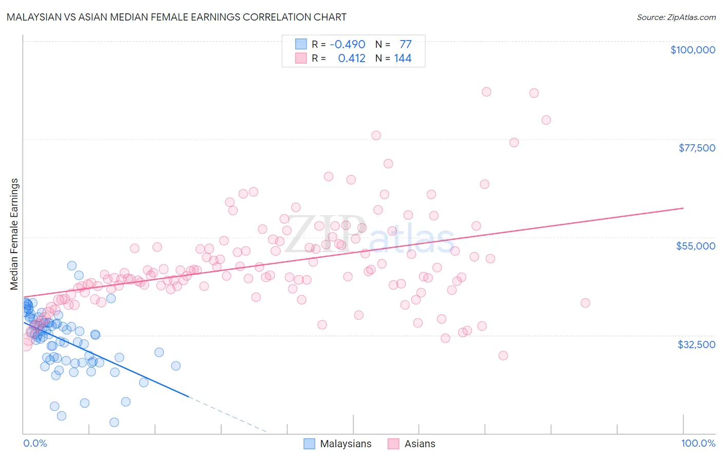 Malaysian vs Asian Median Female Earnings
