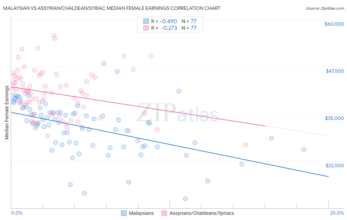 Malaysian vs Assyrian/Chaldean/Syriac Median Female Earnings