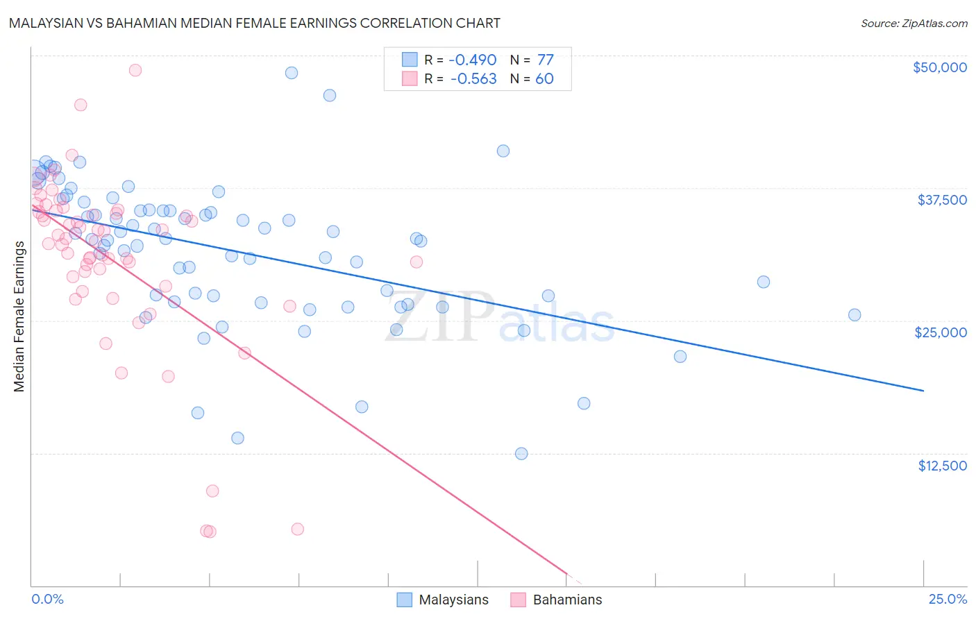 Malaysian vs Bahamian Median Female Earnings