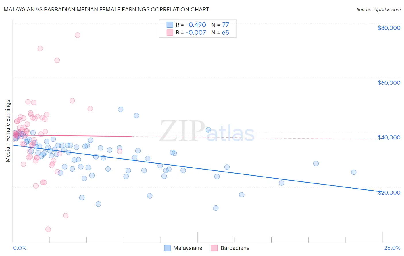 Malaysian vs Barbadian Median Female Earnings