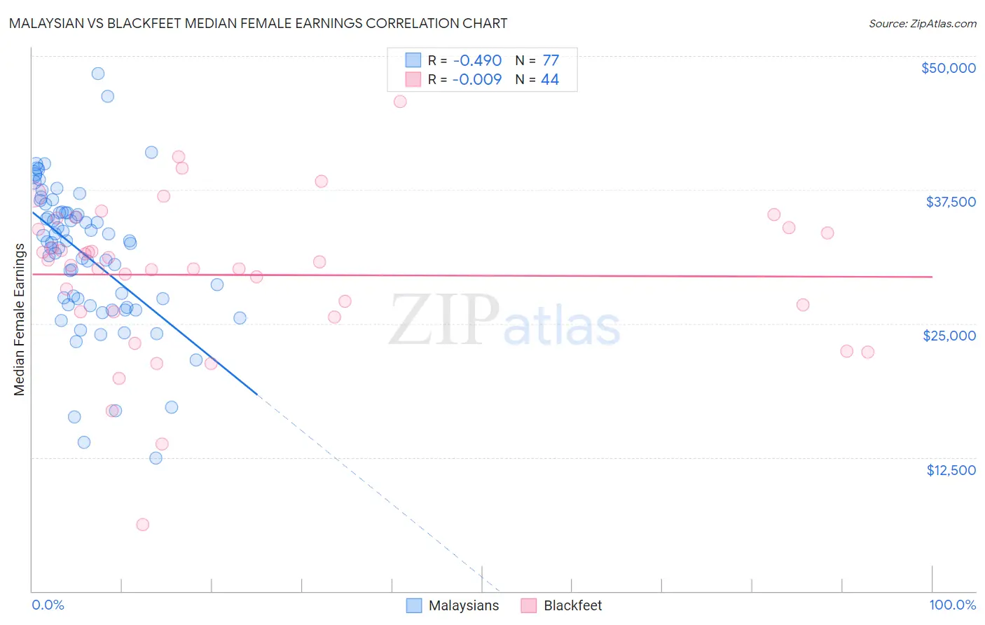 Malaysian vs Blackfeet Median Female Earnings