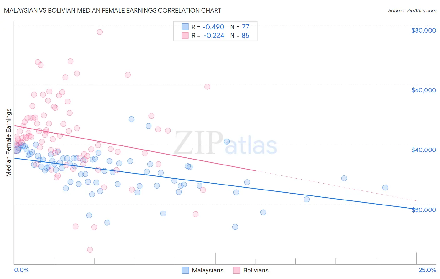 Malaysian vs Bolivian Median Female Earnings