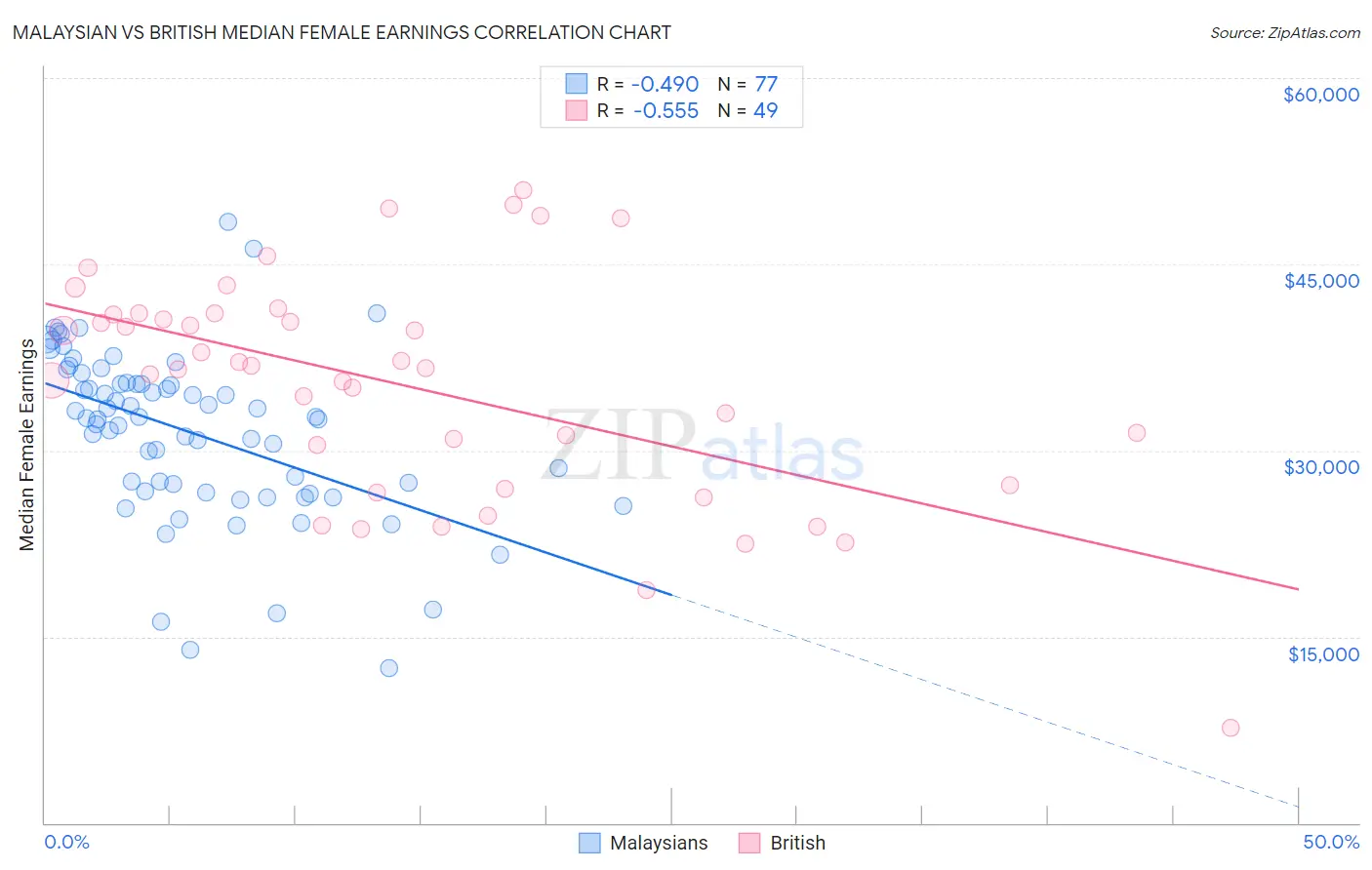 Malaysian vs British Median Female Earnings