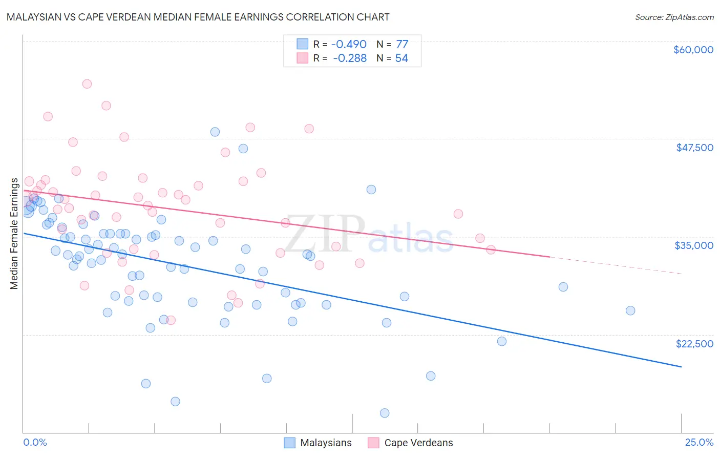Malaysian vs Cape Verdean Median Female Earnings