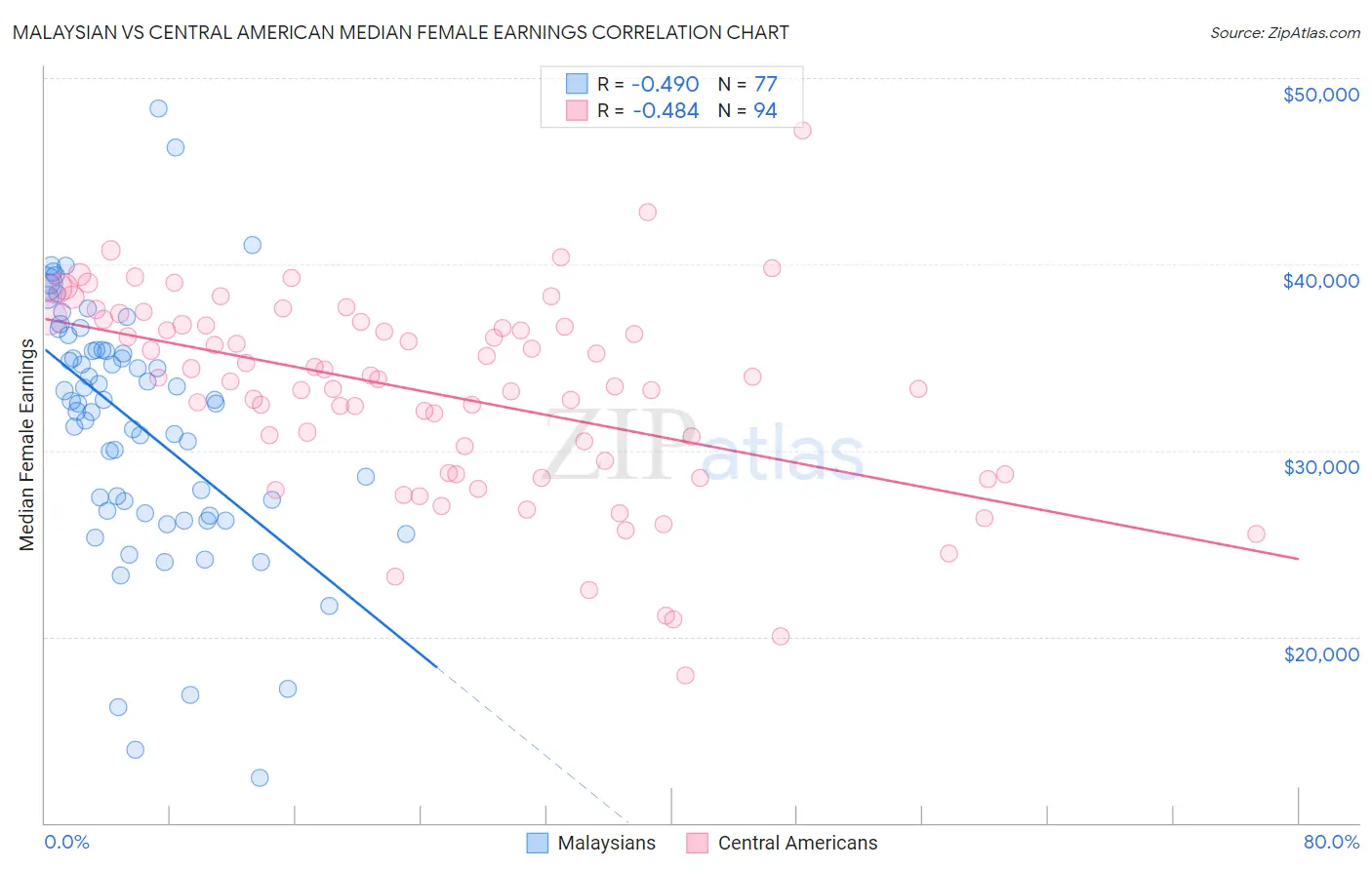 Malaysian vs Central American Median Female Earnings