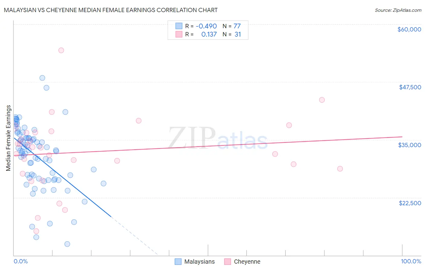 Malaysian vs Cheyenne Median Female Earnings