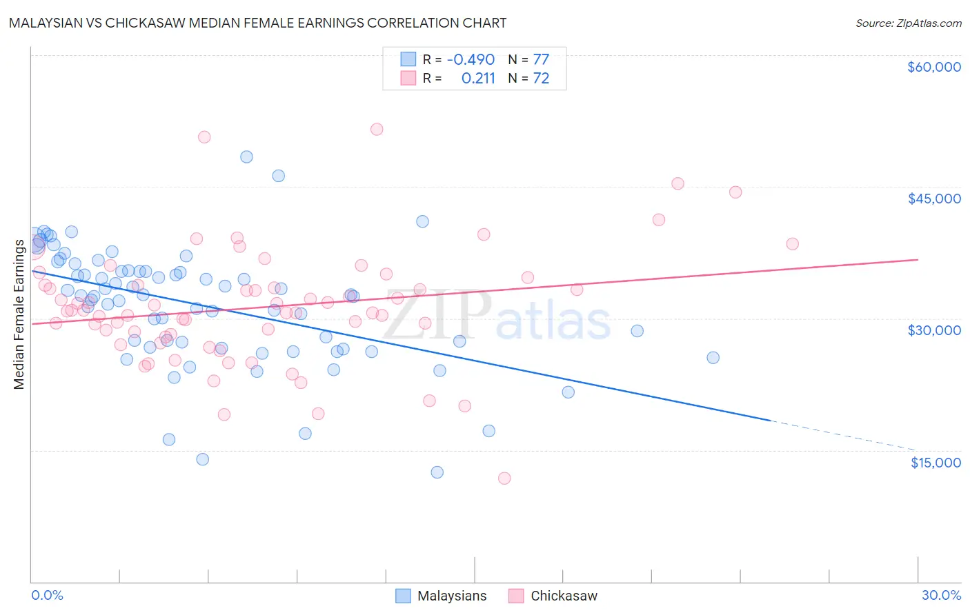 Malaysian vs Chickasaw Median Female Earnings