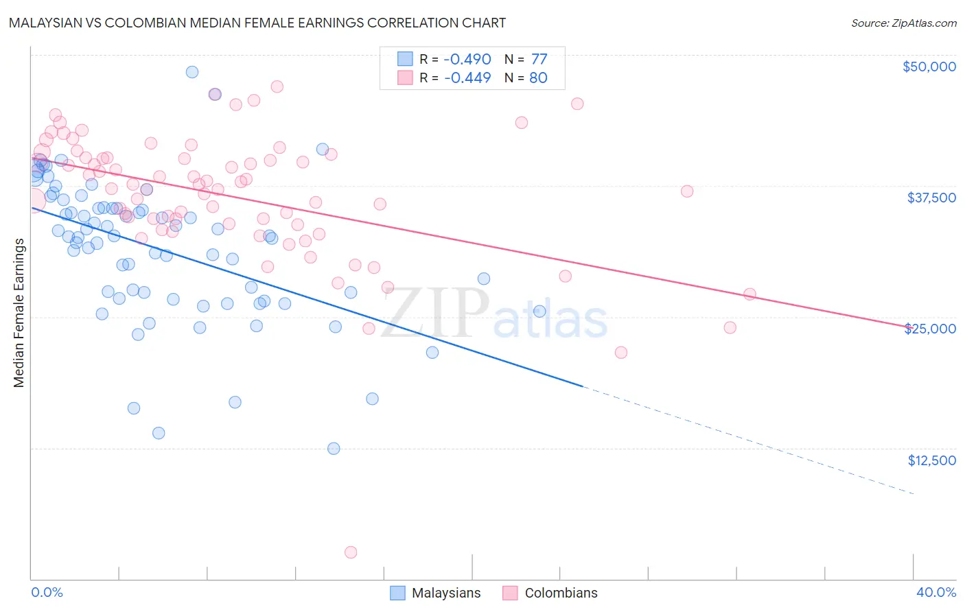Malaysian vs Colombian Median Female Earnings