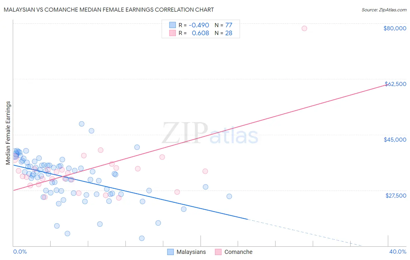 Malaysian vs Comanche Median Female Earnings