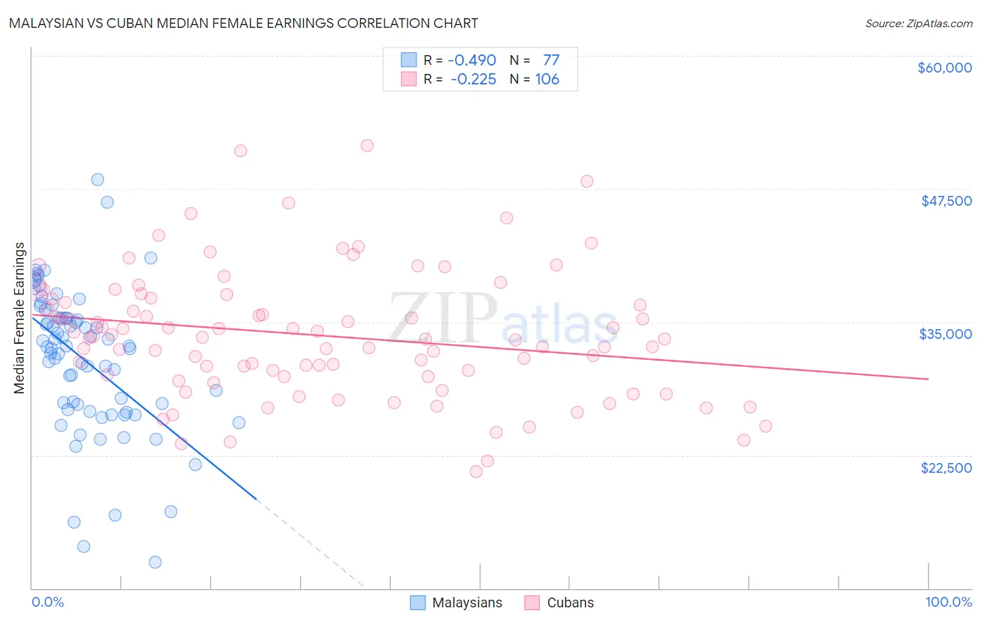 Malaysian vs Cuban Median Female Earnings