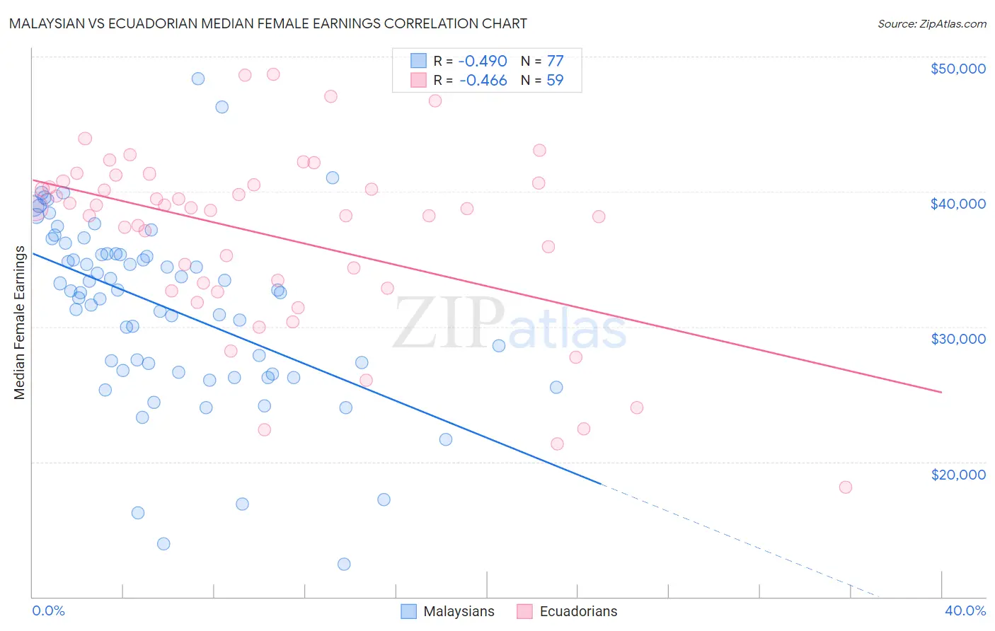 Malaysian vs Ecuadorian Median Female Earnings