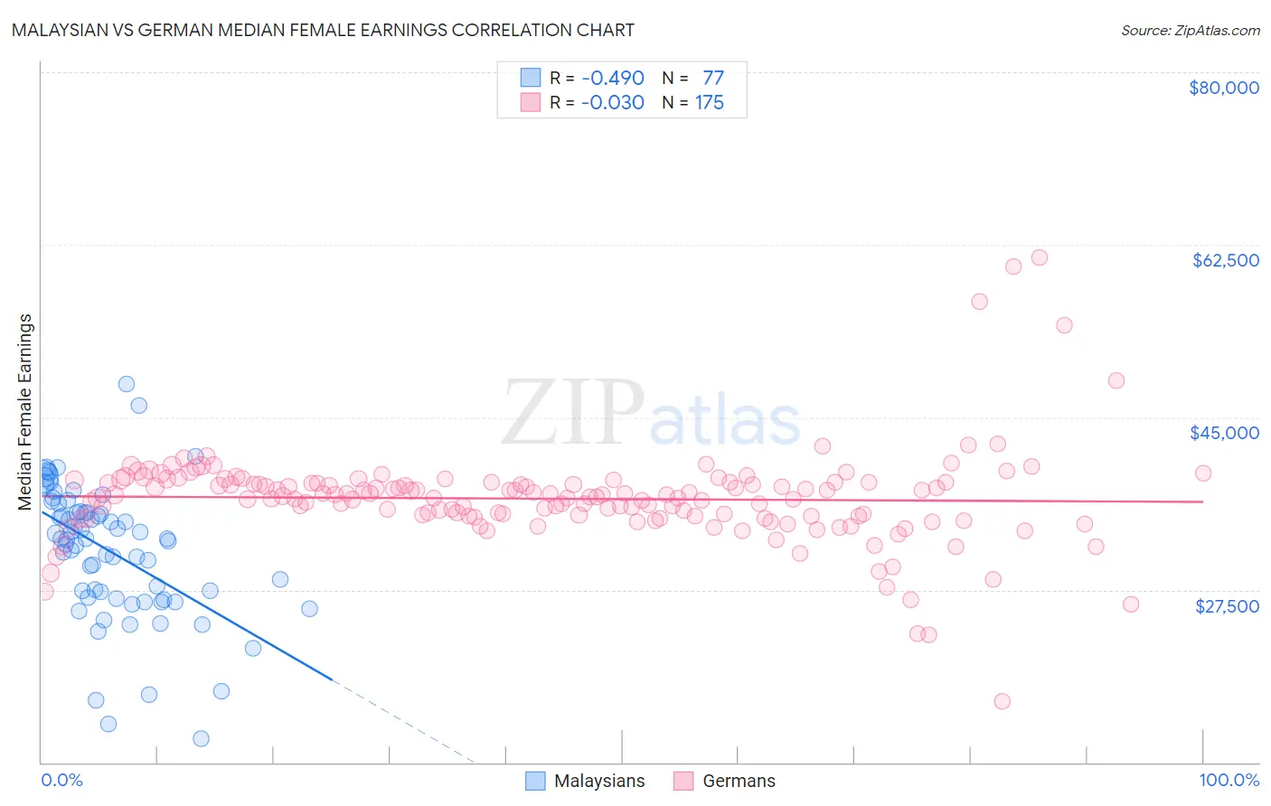 Malaysian vs German Median Female Earnings