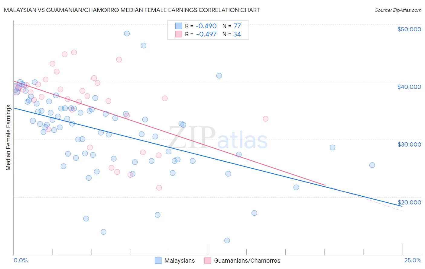 Malaysian vs Guamanian/Chamorro Median Female Earnings