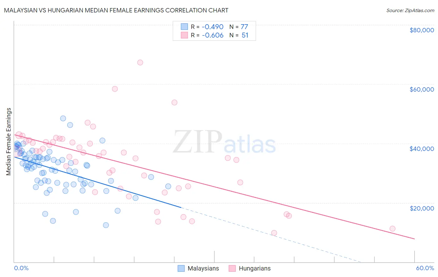 Malaysian vs Hungarian Median Female Earnings