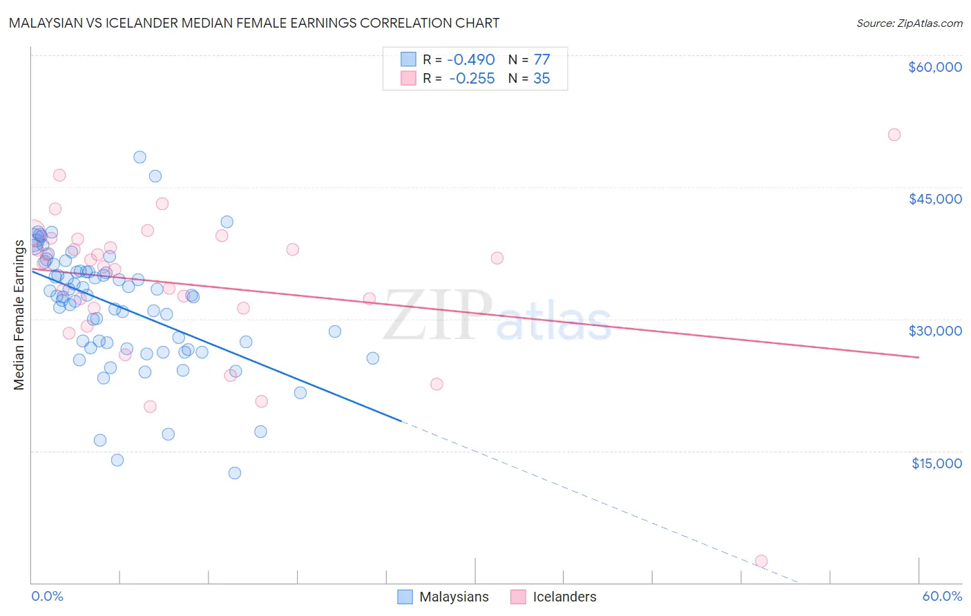 Malaysian vs Icelander Median Female Earnings