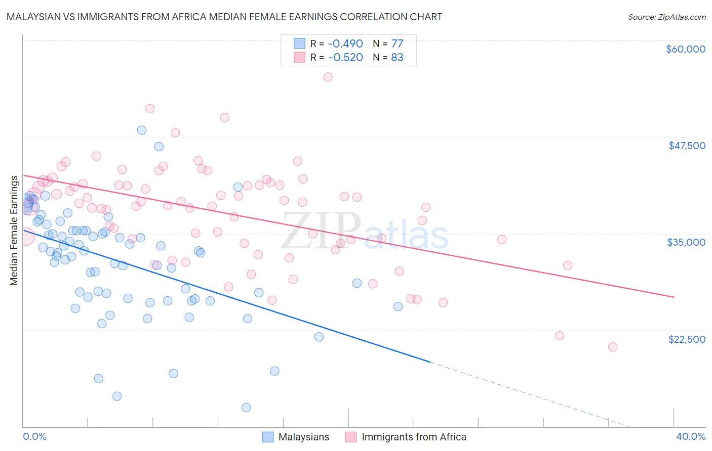 Malaysian vs Immigrants from Africa Median Female Earnings