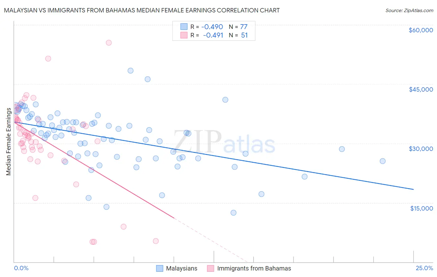 Malaysian vs Immigrants from Bahamas Median Female Earnings