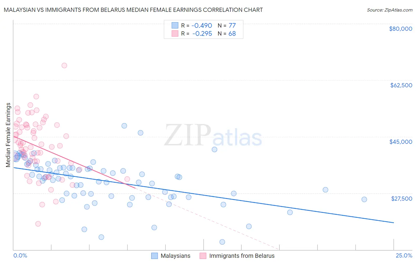 Malaysian vs Immigrants from Belarus Median Female Earnings