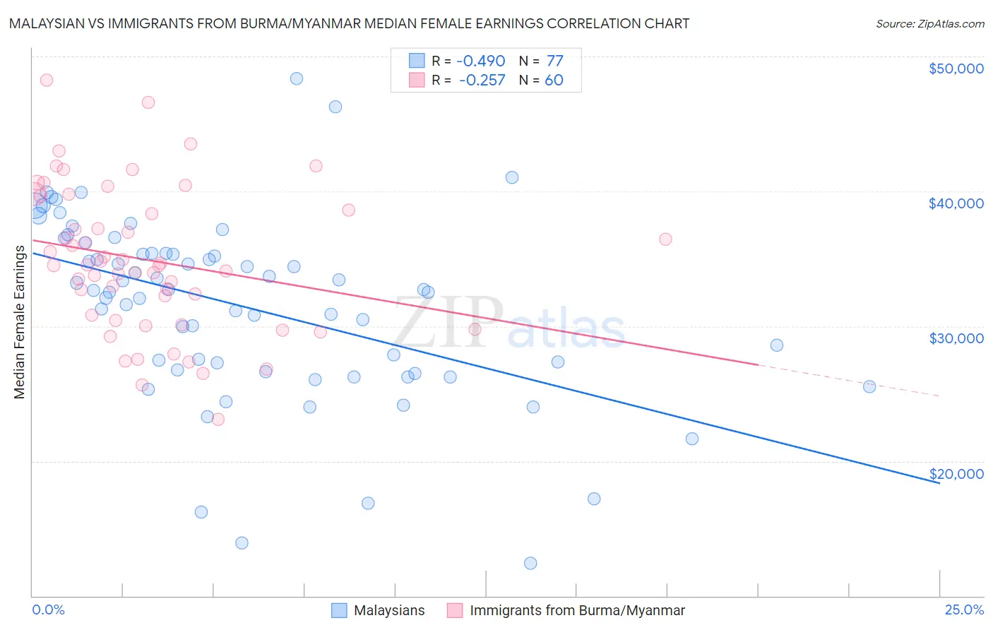 Malaysian vs Immigrants from Burma/Myanmar Median Female Earnings