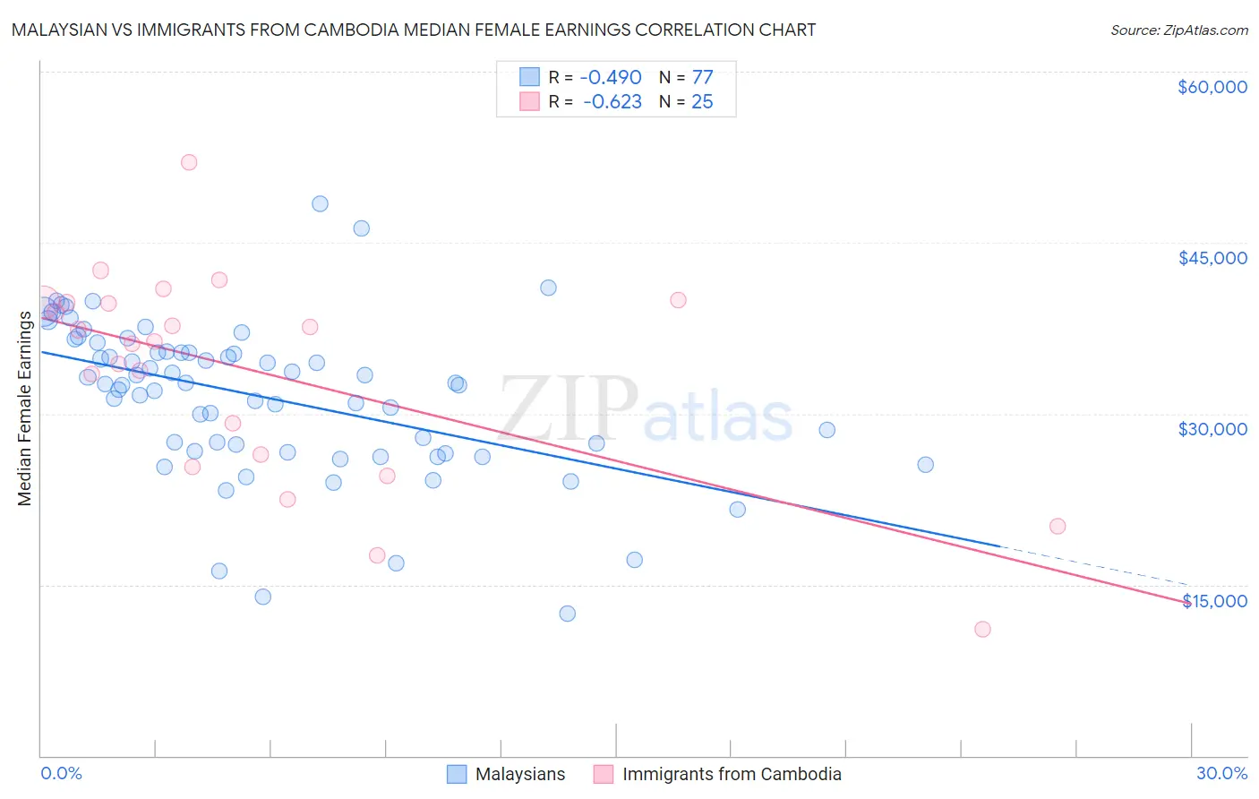 Malaysian vs Immigrants from Cambodia Median Female Earnings