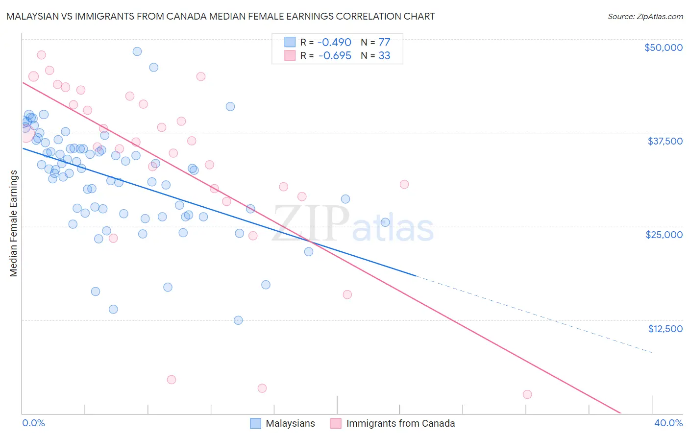 Malaysian vs Immigrants from Canada Median Female Earnings