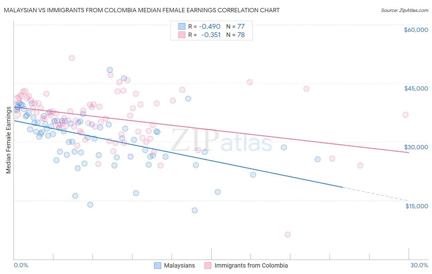Malaysian vs Immigrants from Colombia Median Female Earnings