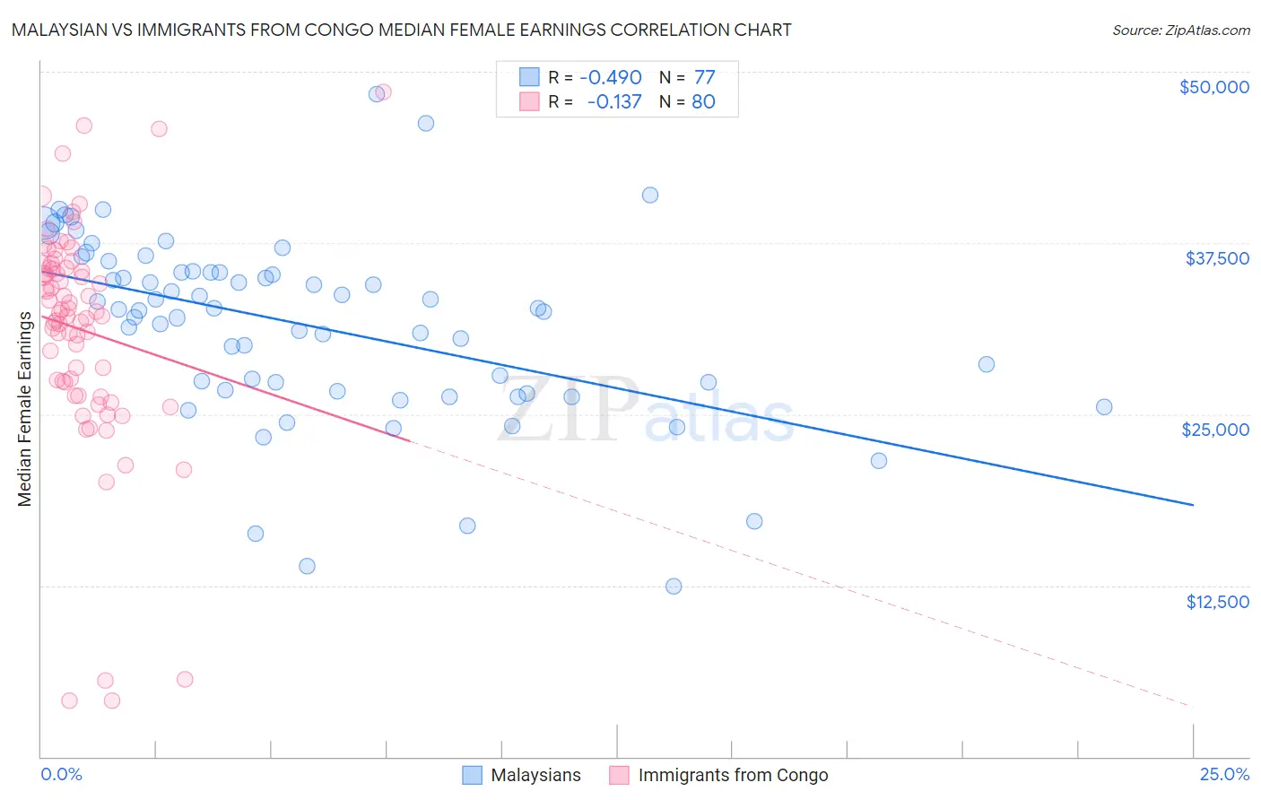 Malaysian vs Immigrants from Congo Median Female Earnings
