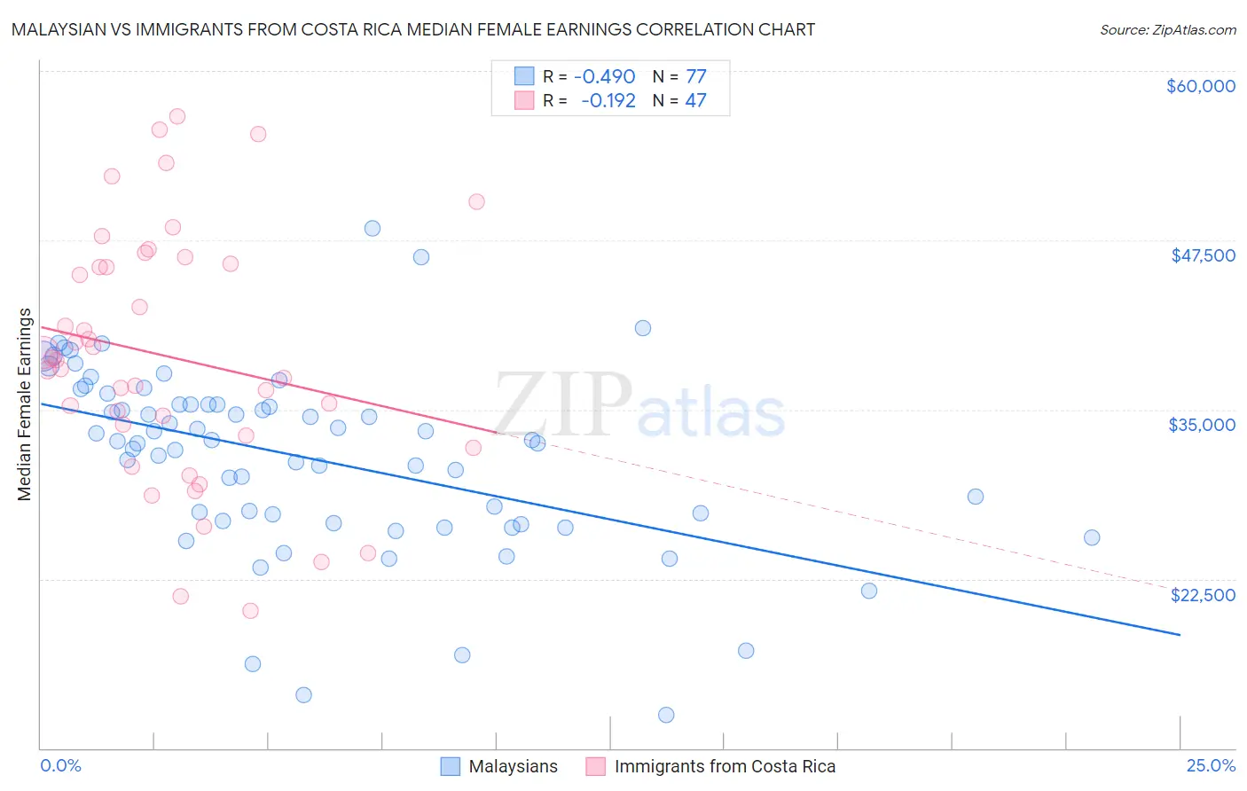 Malaysian vs Immigrants from Costa Rica Median Female Earnings