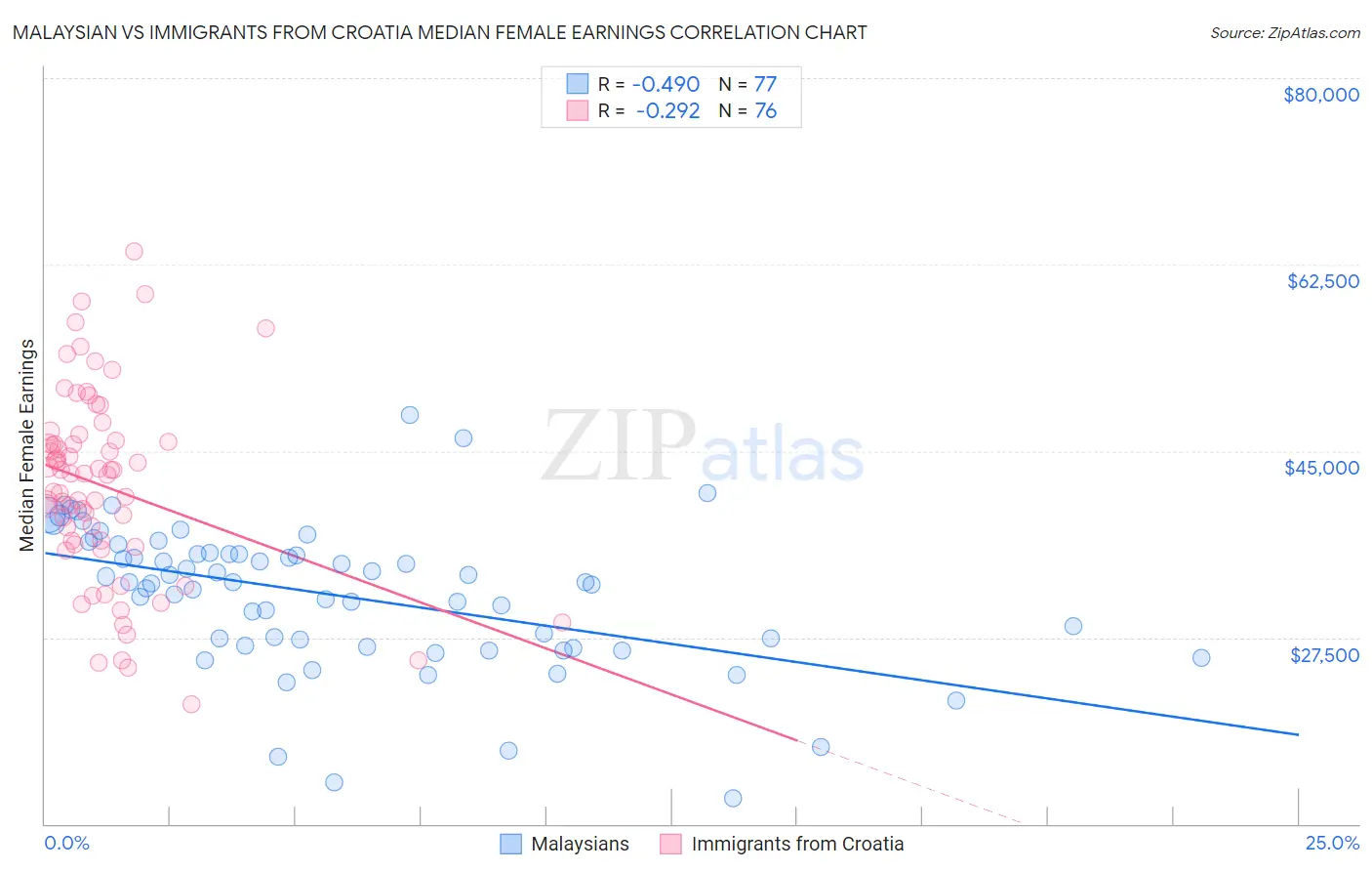 Malaysian vs Immigrants from Croatia Median Female Earnings