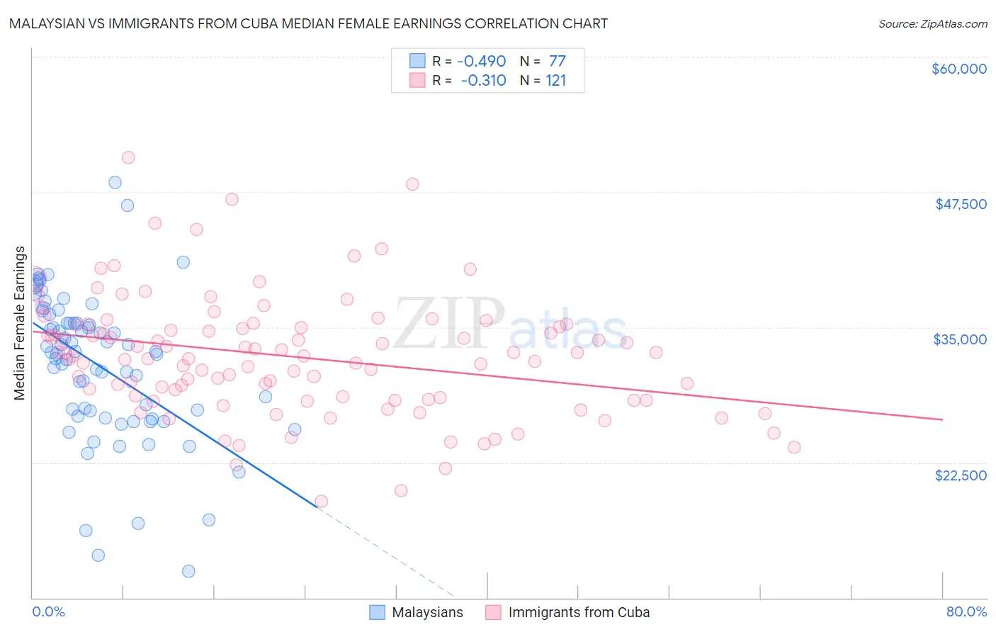 Malaysian vs Immigrants from Cuba Median Female Earnings