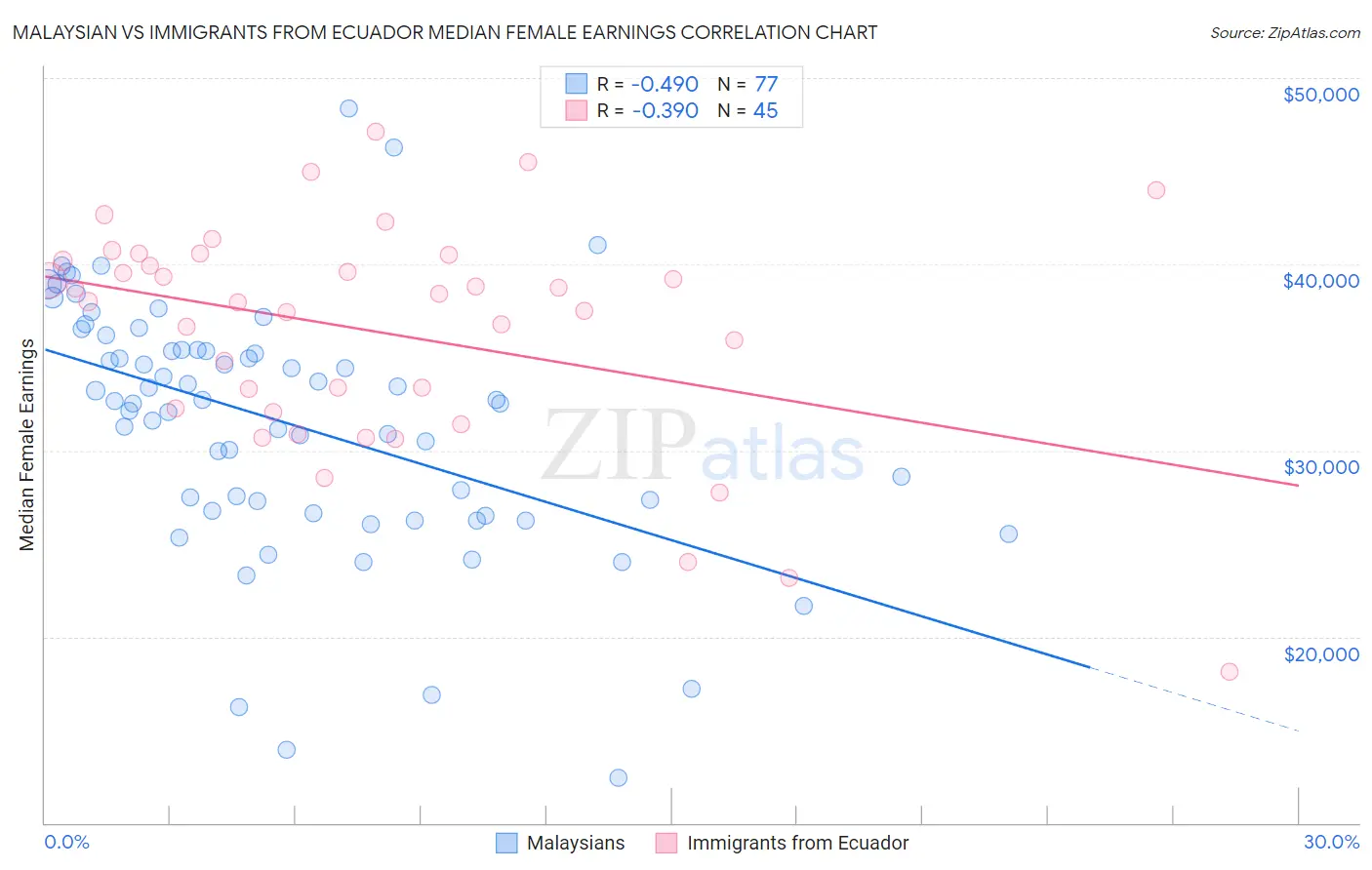 Malaysian vs Immigrants from Ecuador Median Female Earnings