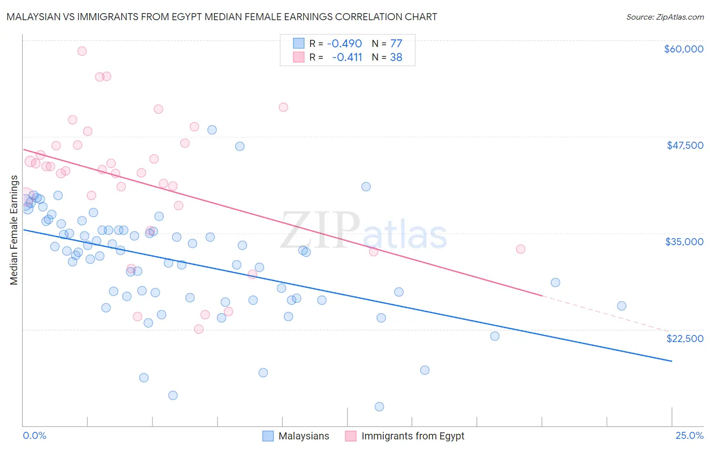 Malaysian vs Immigrants from Egypt Median Female Earnings