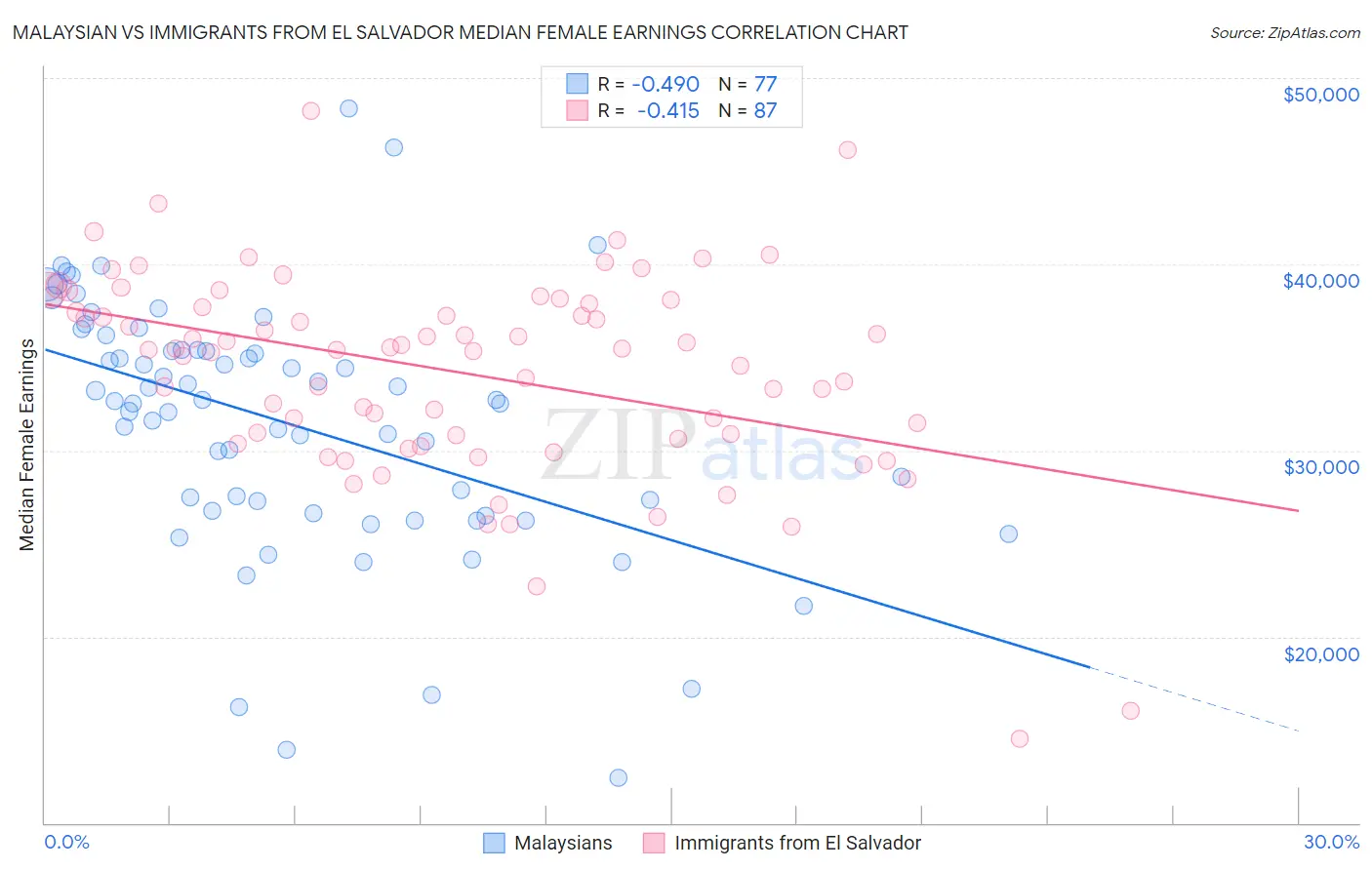 Malaysian vs Immigrants from El Salvador Median Female Earnings
