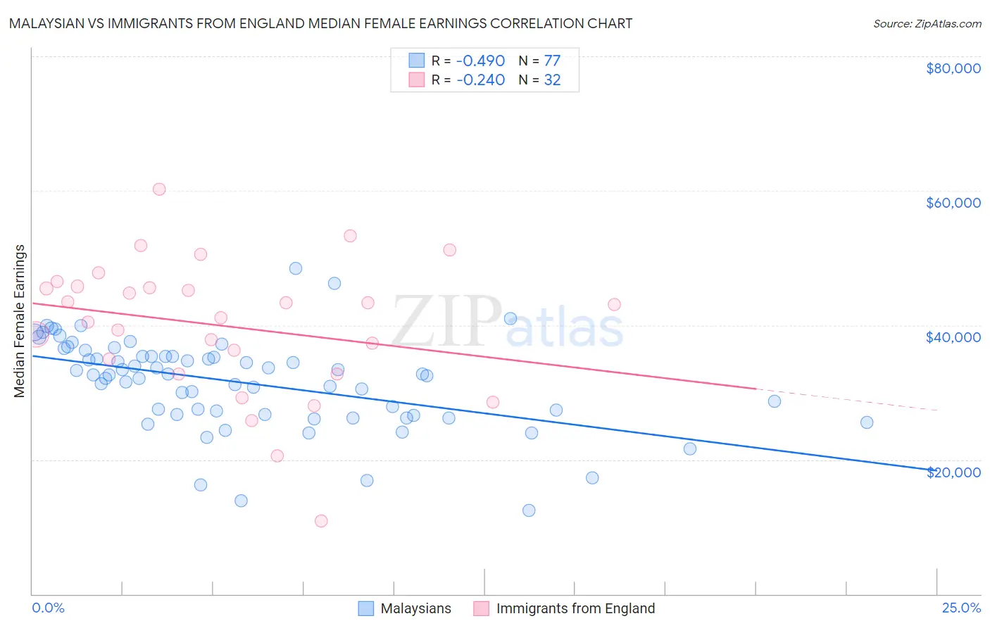 Malaysian vs Immigrants from England Median Female Earnings