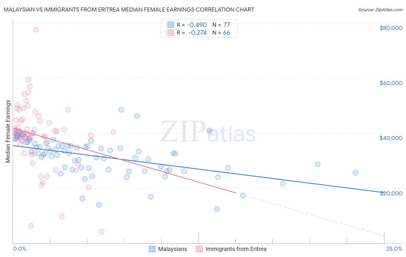 Malaysian vs Immigrants from Eritrea Median Female Earnings